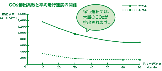 CO2排出係数と平均走行速度の関係表