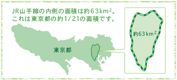 JR山手線の内側の面積は約63km2。これは東京都の約1/21の面積です。