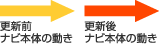 →（黄）更新前ナビ本体の動き / →（赤色）更新後ナビ本体の動き・