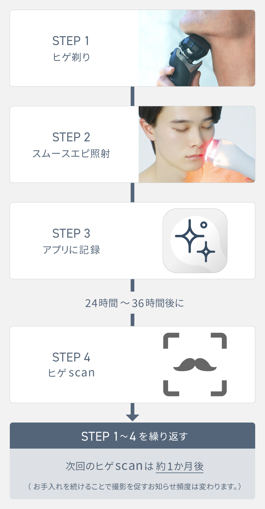 STEP1 髭剃り,STEP2 スムースエピ照射,STEP3 アプリに記録,STEP4 ヒゲscan,STEP1～4を繰り返す