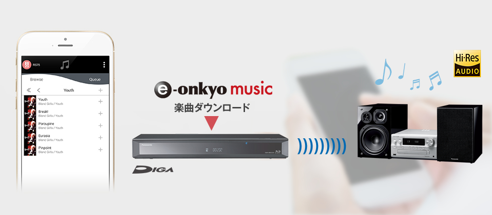 説明図：「e-onkyo music」のアカウント※2情報を対応ディーガに登録することで、スマートフォンやタブレットから購入した音楽ファイルを自動でディーガにダウンロード※3することができます