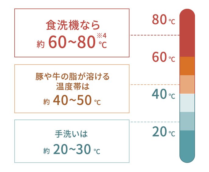 食洗器なら約60～80℃<sup>※4</sup> 豚や牛の油が溶ける温度帯は約40～50℃ 手洗いは約20～30℃
