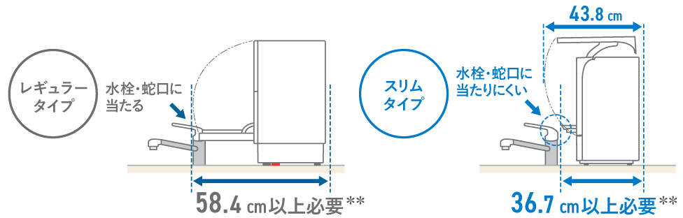 イメージ図：設置した際の蛇口との距離,レギュラータイプ：58.4cm以上必要。スリムタイプ：36.7cm以上必要