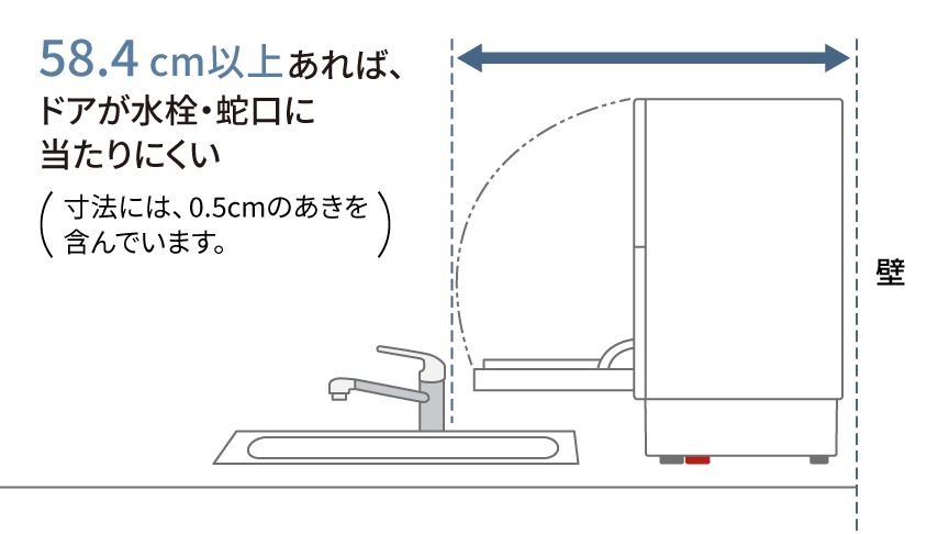 図：背面の壁から58.4cm以上あれば、ドアが水栓・蛇口に当たりにくい。寸法には0.5cmの秋を含んでいます。