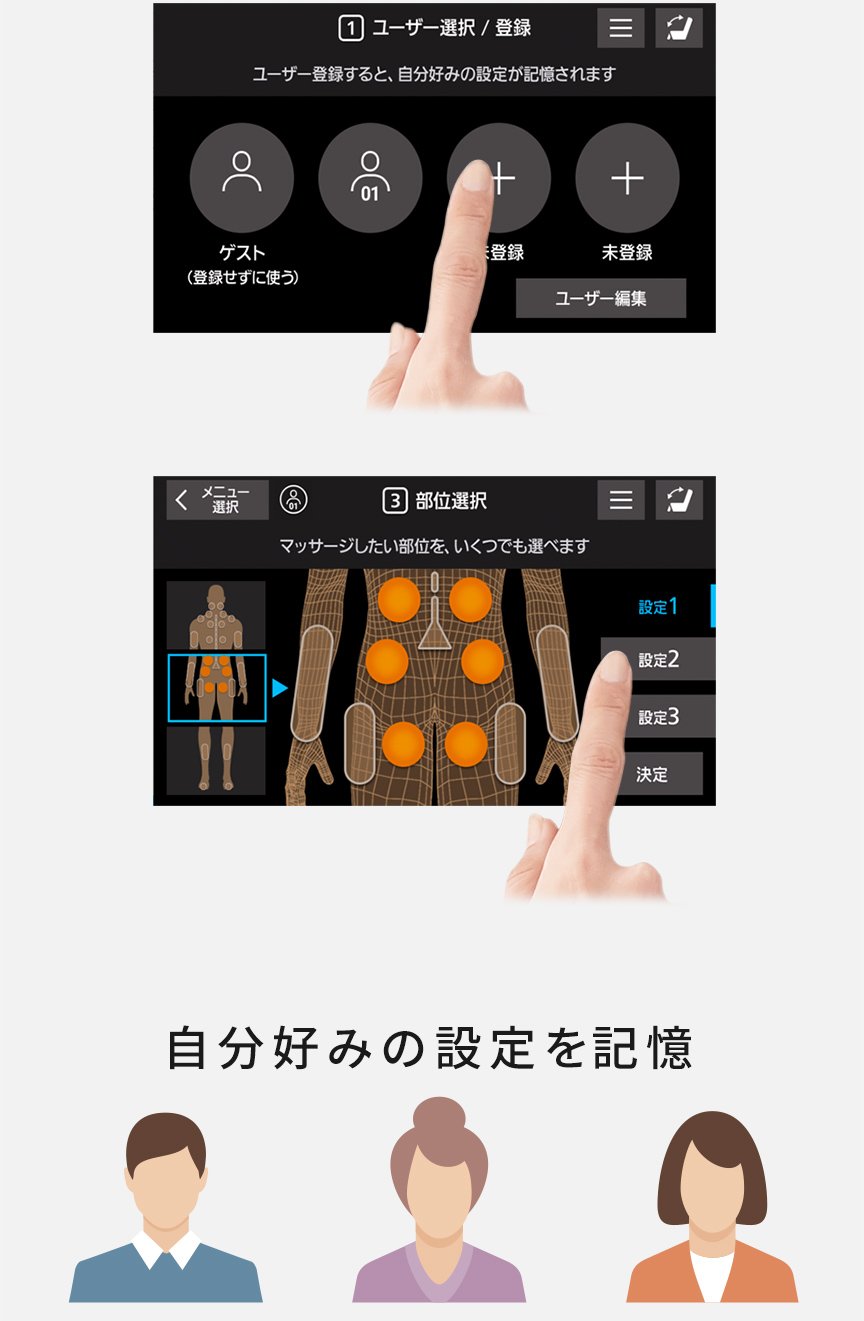 左側：タッチパネルの画面を指で操作している様子 ①ユーザー選択/登録 ユーザーを登録すると、自分好みの設定が記憶されます 中央：タッチパネルの画面を指で操作している様子 ③部位選択 マッサージしたい部位を、いくつでも選べます 設定1 右側：自分好みの設定を記憶 3人の人物のイラスト