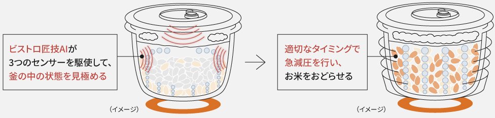 カニ穴ができる過程を説明した画像です。炊飯時に釜底で発生した泡がお米一粒一粒の間を通ることで、炊きあがったときの表面に穴が開いているように見えるのがカニ穴です。