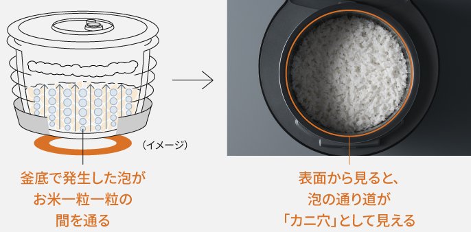 カニ穴ができる過程を説明した画像です。炊飯時に釜底で発生した泡がお米一粒一粒の間を通ることで、炊きあがったときの表面に穴が開いているように見えるのがカニ穴です。