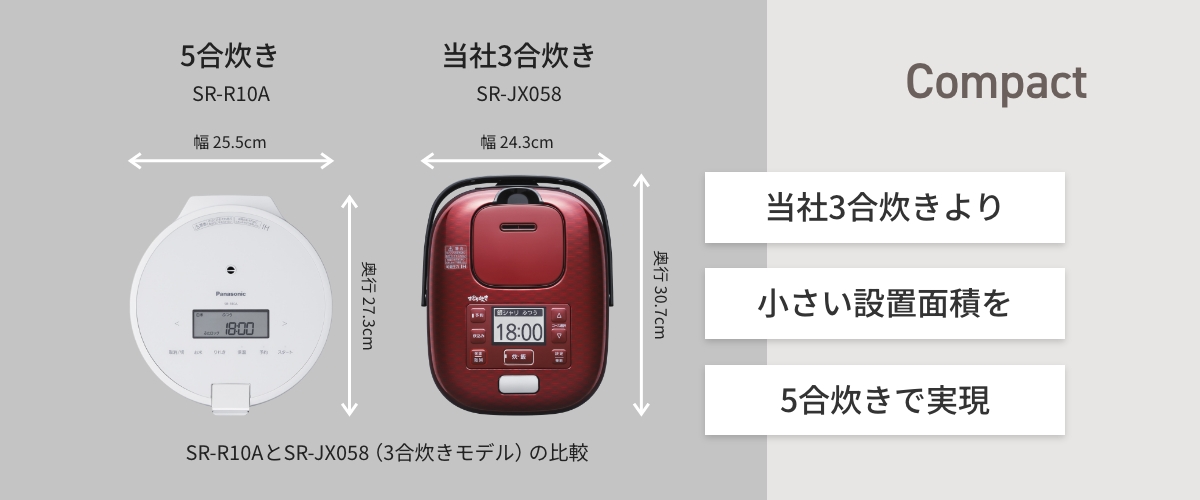 SR-R10AとSR-JX058の比較画像です。SR-R10Aは幅25.5cm、奥行27.3cm。SR-JX058は幅24.3cm、奥行き30.7cmで当社3合炊きより小さい設置面積を5合炊きを実現。Compact。