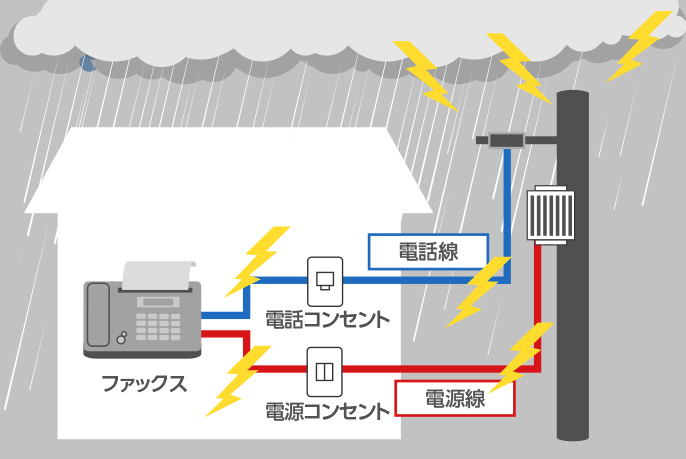 イラスト：落雷によって発生した過電流や過電圧が、電源線と電源コンセント、電話線と電話コンセントを通じてファックスへ。