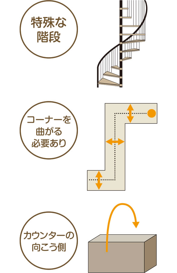 イメージイラスト：特殊な階段,コーナーを曲がる必要あり,カウンターの向こう側