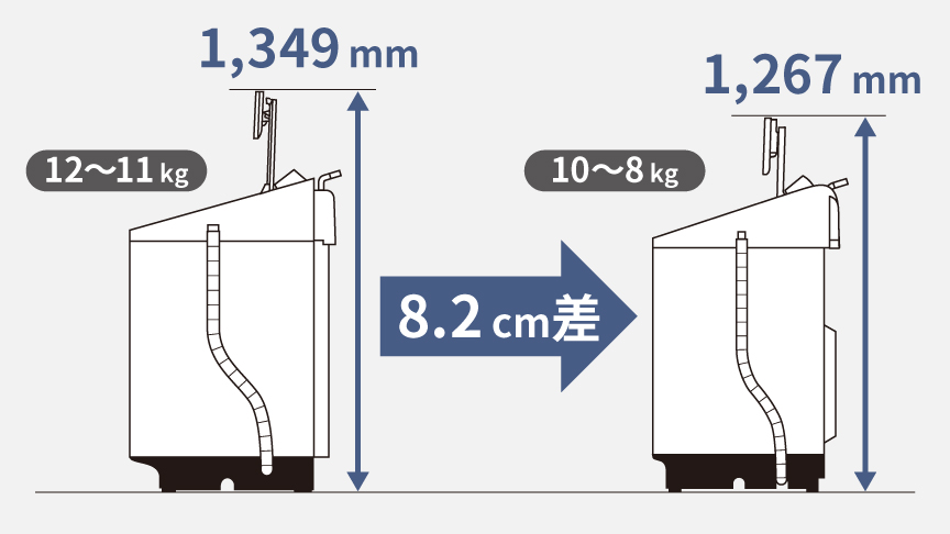 全自動洗濯機：フタ折りたたみ時の高さは、12～11kgタイプが8.2 cm高い