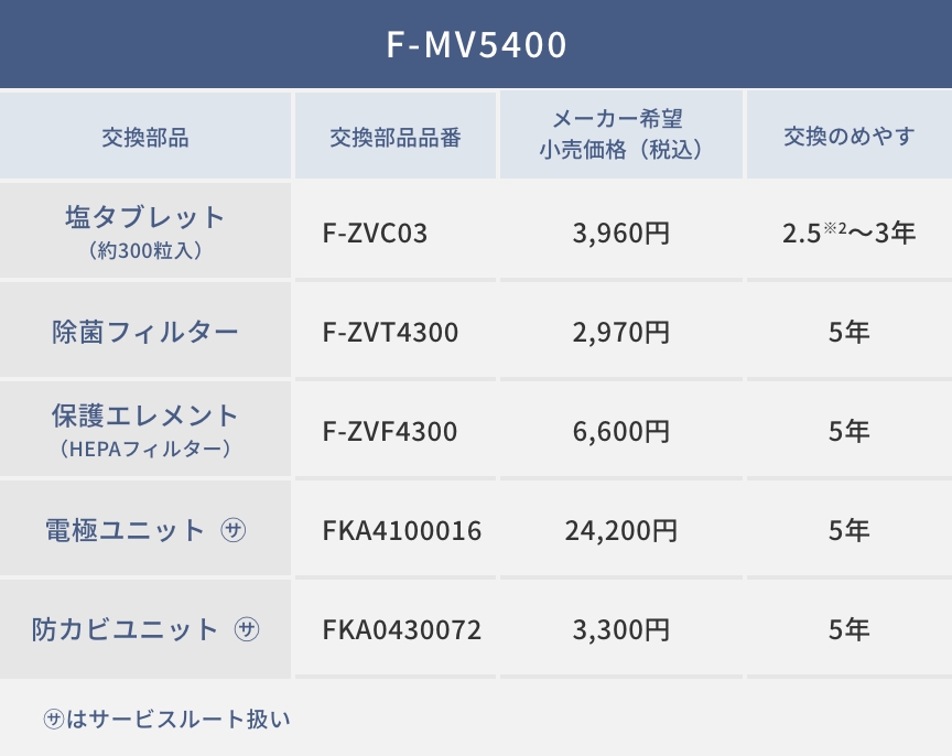 F-MV5400の交換部品を示す表です。