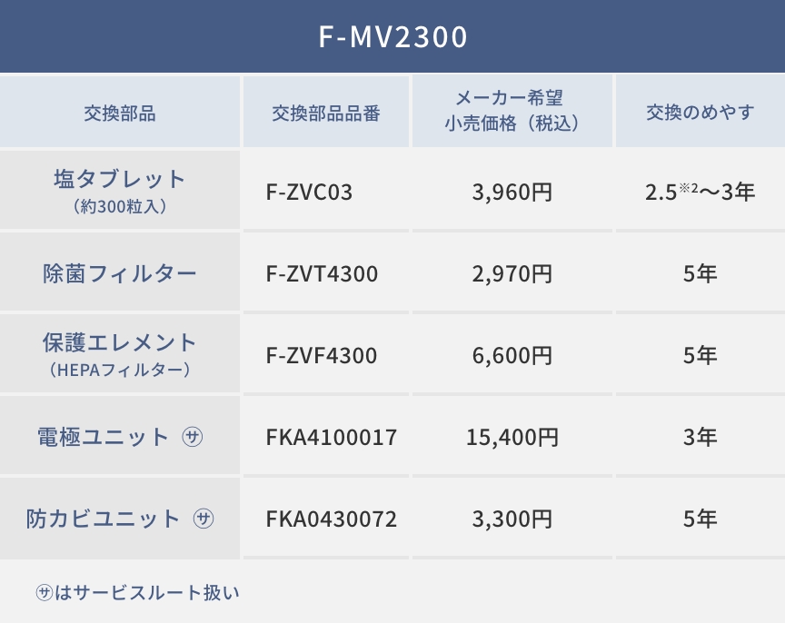 F-MV2300の交換部品を示す表です。