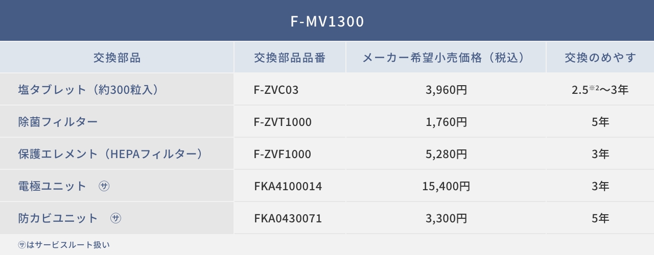 F-MV1300の交換部品を示す表です。