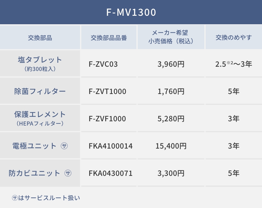 F-MV1300の交換部品を示す表です。