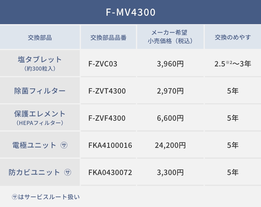 F-MV4300の交換部品を示す表です。