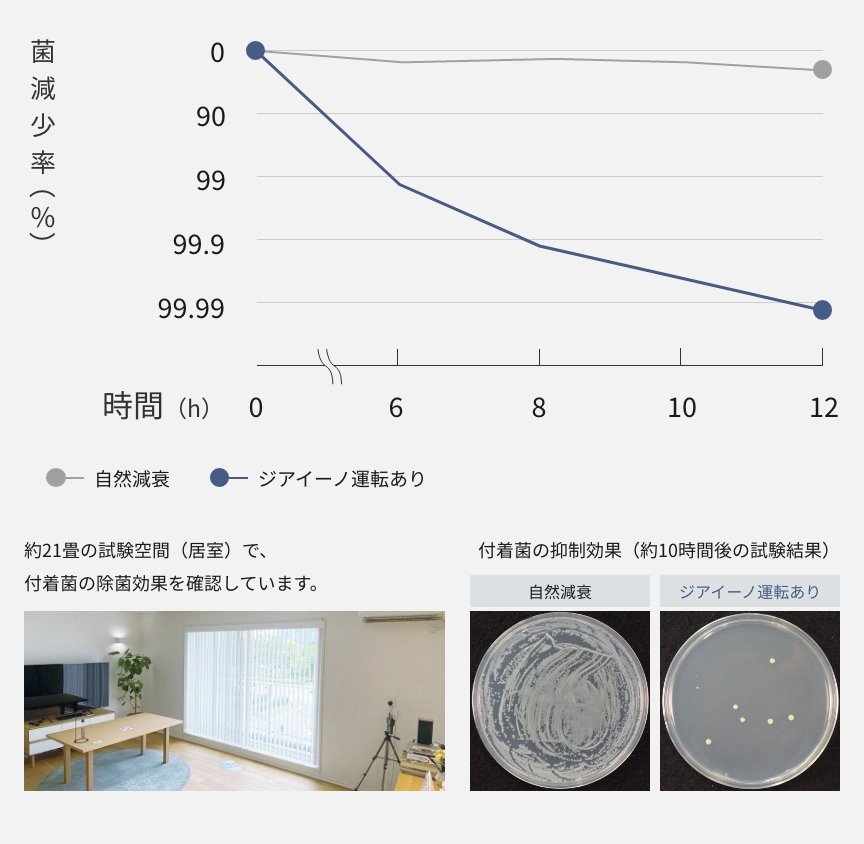 お部屋に付着した菌の減少率を表すグラフ　ジアイーノ運転ありの場合、12分後には約99.99％減少