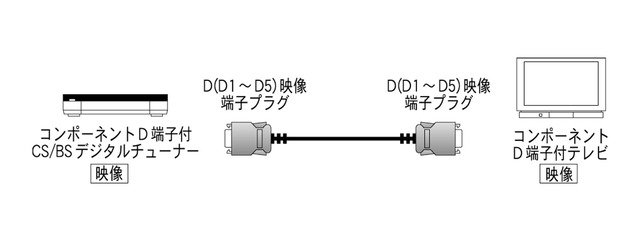 写真：コンポーネント映像（Ｄ端子）～コンポーネント映像（Ｄ端子） RP-CVDG30A