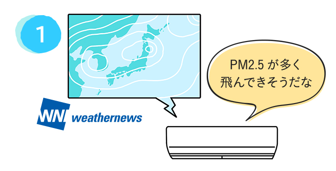 気象データを取り込んで「PM2.5が多く飛んできそうだな」とエアコンが予測しているイメージ画像です。