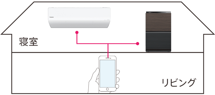 リビングで「エオリア」アプリを操作して、寝室にあるエアコンと加湿空気清浄機を運転させているイメージ画像です。