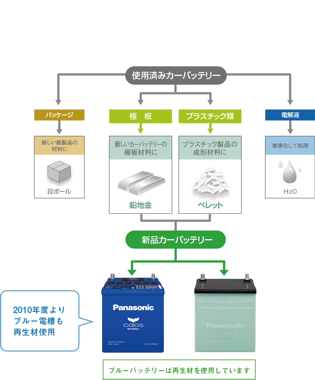 自動車用バッテリー 廃棄 処分方法 カーバッテリー取扱方法 パナソニックカーバッテリー Panasonic