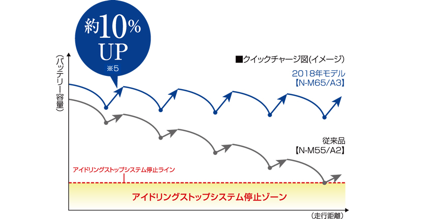 ■クイックチャージ図(イメージ） 約10%UP※3
