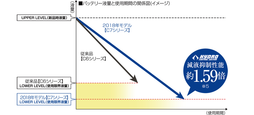■バッテリー液量と使用期間の関係図(イメージ) 減液抑制性能約1.77倍※6