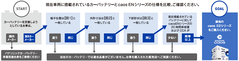 現在車両に搭載されているカーバッテリーとcaos EN シリーズの仕様を比較チャート