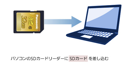 パソコンのSDカードリーダーにSDカードを差し込む