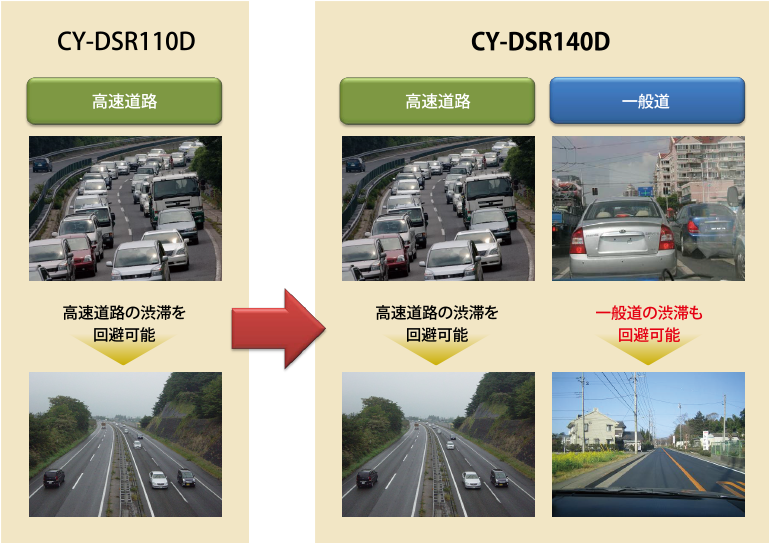 [CY-DSR110D 高速道路の渋滞を回避可能] → [CY-DSR140D 高速道路の渋滞を回避可能 一般道の渋滞も回避可能]