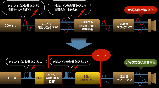 フルデジタル伝送