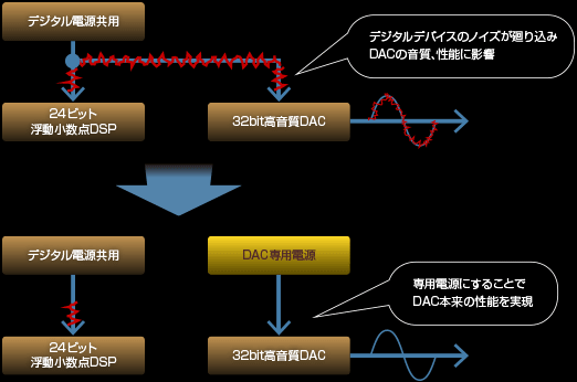 BBブランドDAC専用電源回路