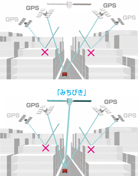 さらに正確に、さらに確実な即位を実現準天頂衛星の力で性能が向上しました