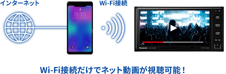 Wi-Fi接続だけでネット動画が視聴可能！