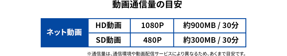 動画通信料の目安