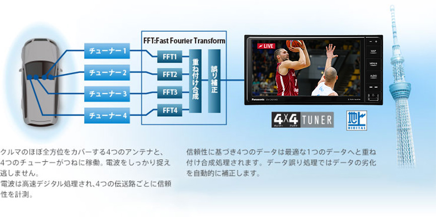 クルマのほぼ全方位をカバーする4つのアンテナと、4つのチューナーがつねに稼働。電波をしっかり捉えて逃しません。