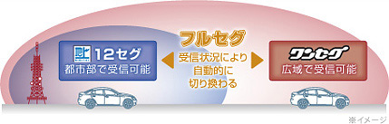 フルセグ 受信状況により自動的に切り換わる