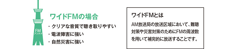 ワイドFM AM放送局の放送区域において、難聴対策や災害対策のためにFMの周波数を用いて補完的に放送することです。