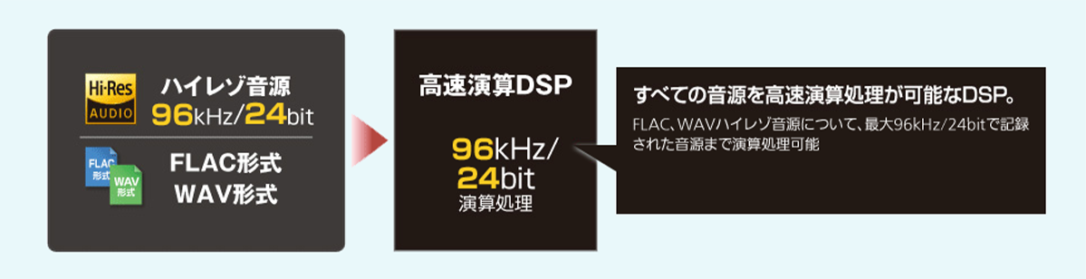 すべての音源を高速演算処理がDSP