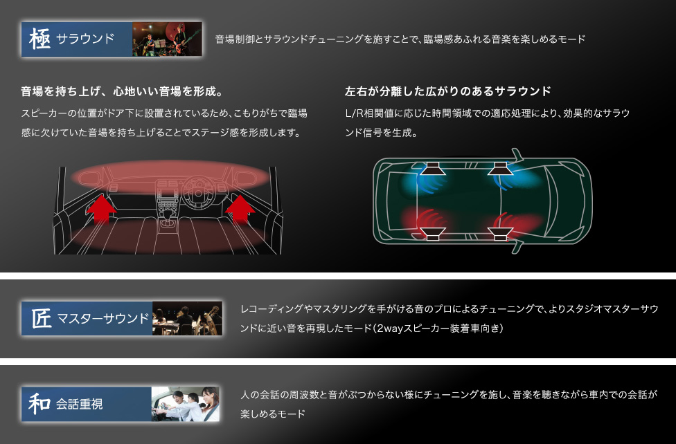 「極サラウンド」音場制御とサラウンドチューニングを施すことで、臨場感あふれる音楽を楽しめるモード