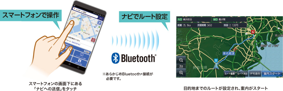 スマートフォンで操作 ナビでルート設定