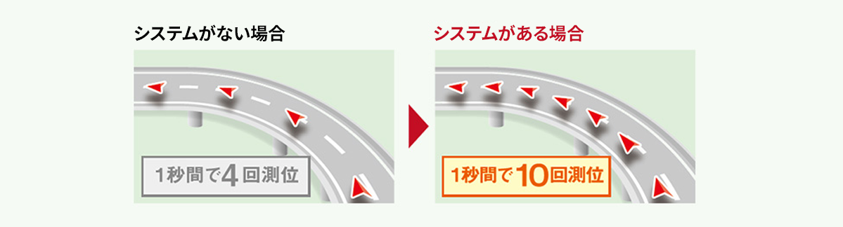 システムがある場合 1秒間で10回測位
