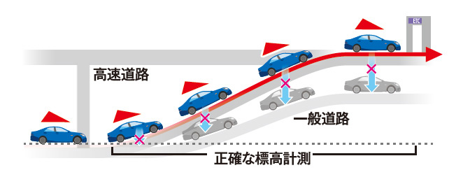 正確な標高計測
