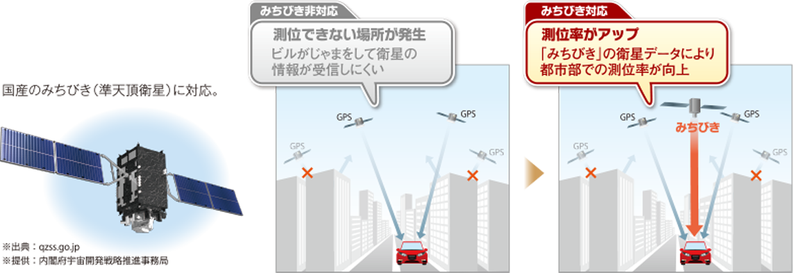 測位率がアップ「みちびき」の衛星データにより都市部での測位率が向上