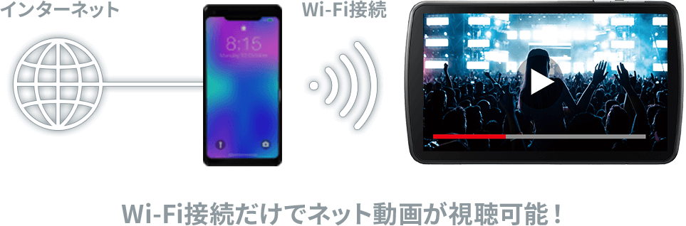 Wi-Fi接続だけでネット動画が視聴可能！
