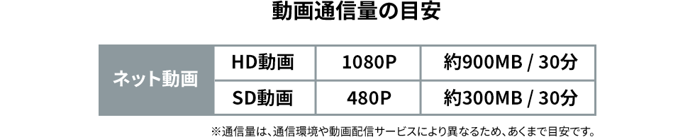 動画通信料の目安