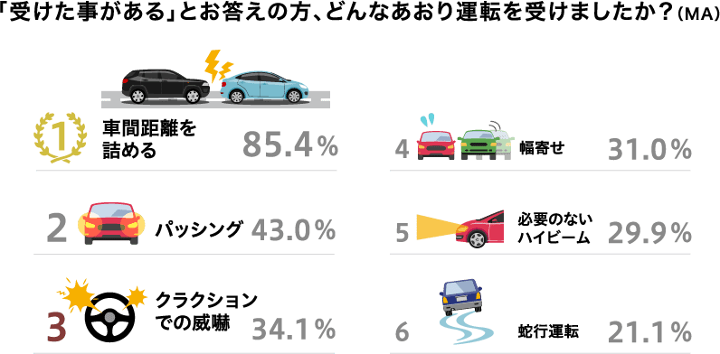 「受けた事がある」とお答えの方、どんなあおり運転を受けましたか？（MA） 車間距離を詰める85.4% パッシング43.0% クラクションでの威嚇34.1% 幅寄せ31.0% 必要のないハイビーム29.9% 蛇行運転21.1%