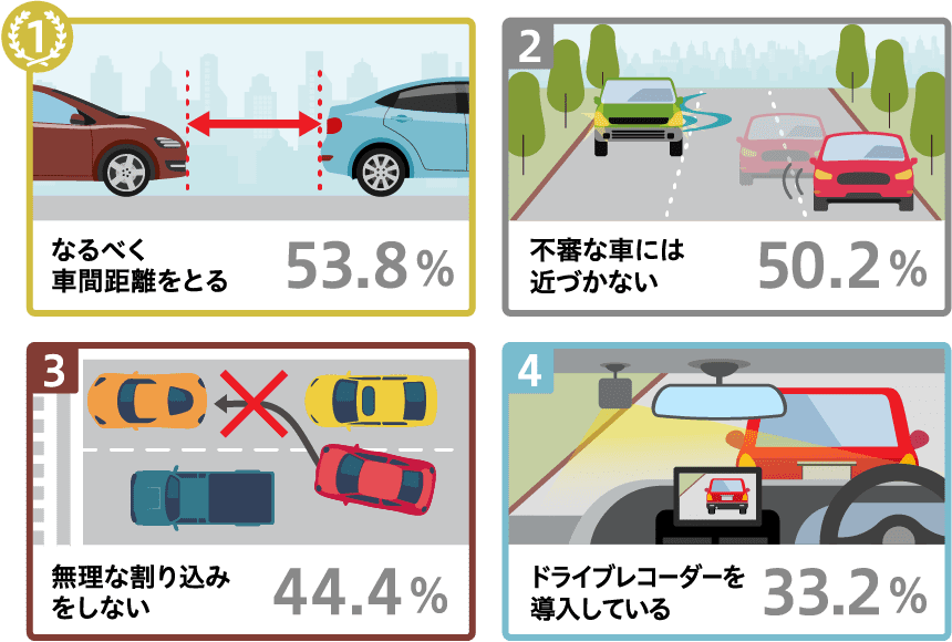 なるべく車間距離をとる53.8% 不審な車には近づかない50.2% 無理な割り込みをしない44.4% ドライブレコーダーを導入している33.2%