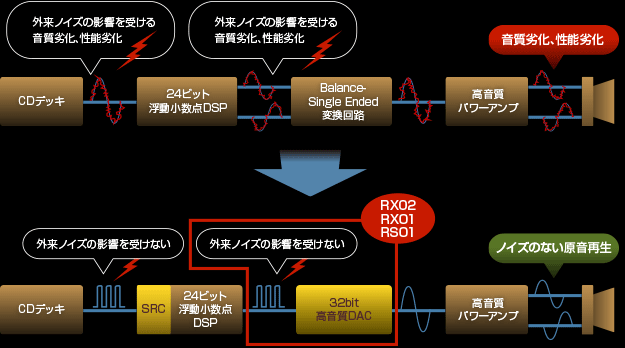 フルデジタル伝送