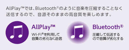 AllPlay™では、Bluetooth®のように音楽を圧縮することなく送信するので、マスター音源そのままの高音質を楽しめます。（イメージ）